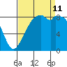 Indian Island tide chart for Wednesday, September 11, 2024