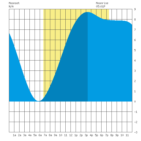 Indian Island tide chart for Thursday, September 12, 2024