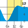Indian Island tide chart for Thursday, September 12, 2024