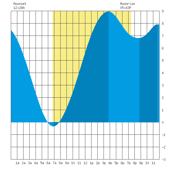 Indian Island tide chart for Friday, September 13, 2024