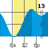 Indian Island tide chart for Friday, September 13, 2024