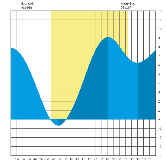 Indian Island tide chart for Saturday, September 14, 2024