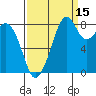 Indian Island tide chart for Sunday, September 15, 2024