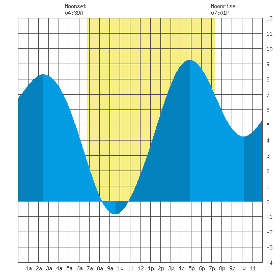 Indian Island tide chart for Monday, September 16, 2024