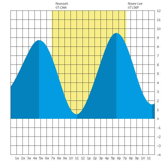 Indian Island tide chart for Wednesday, September 18, 2024