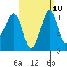 Indian Island tide chart for Wednesday, September 18, 2024
