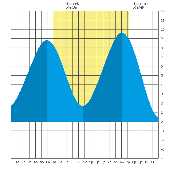 Indian Island tide chart for Thursday, September 19, 2024