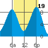 Indian Island tide chart for Thursday, September 19, 2024