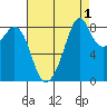 Indian Island tide chart for Sunday, September 1, 2024