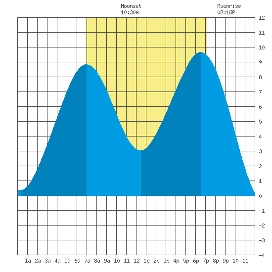 Indian Island tide chart for Friday, September 20, 2024