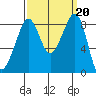 Indian Island tide chart for Friday, September 20, 2024