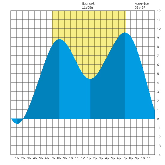Indian Island tide chart for Saturday, September 21, 2024