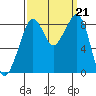 Indian Island tide chart for Saturday, September 21, 2024
