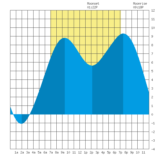 Indian Island tide chart for Sunday, September 22, 2024