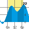 Indian Island tide chart for Sunday, September 22, 2024
