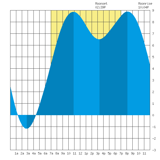Indian Island tide chart for Monday, September 23, 2024