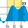 Indian Island tide chart for Monday, September 23, 2024