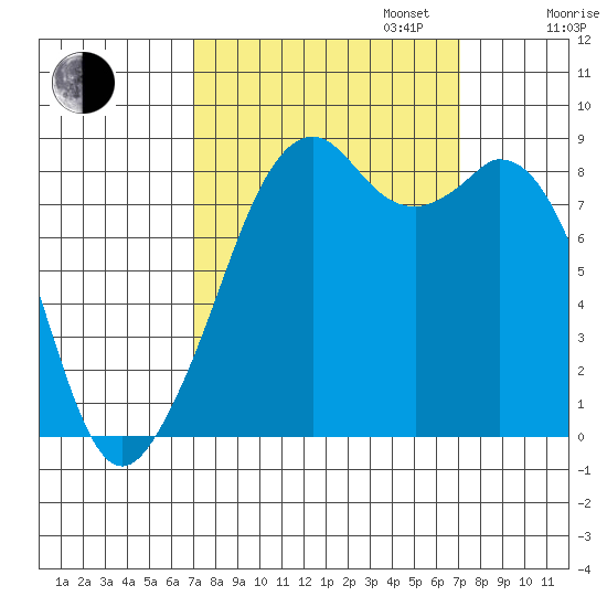 Indian Island tide chart for Tuesday, September 24, 2024