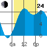 Indian Island tide chart for Tuesday, September 24, 2024