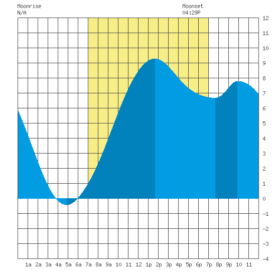 Indian Island tide chart for Wednesday, September 25, 2024