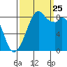 Indian Island tide chart for Wednesday, September 25, 2024
