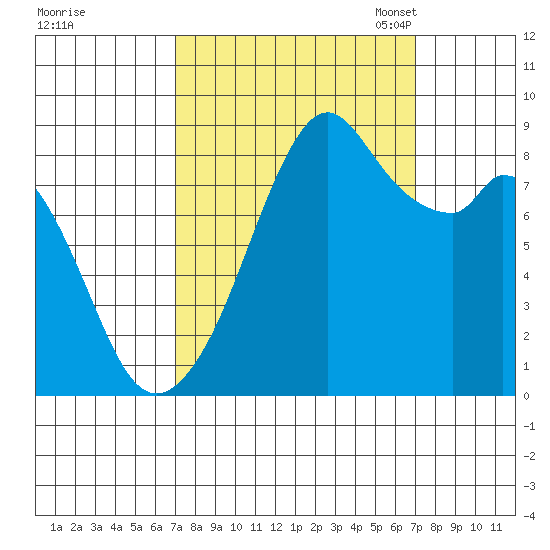 Indian Island tide chart for Thursday, September 26, 2024