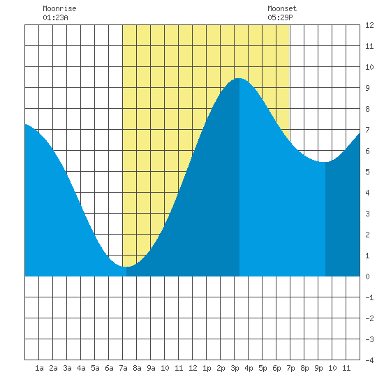 Indian Island tide chart for Friday, September 27, 2024