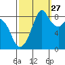 Indian Island tide chart for Friday, September 27, 2024