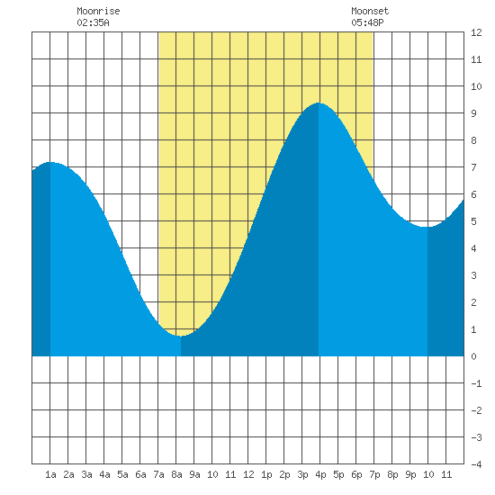 Indian Island tide chart for Saturday, September 28, 2024