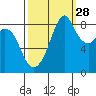 Indian Island tide chart for Saturday, September 28, 2024