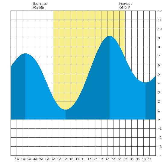 Indian Island tide chart for Sunday, September 29, 2024