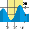 Indian Island tide chart for Sunday, September 29, 2024