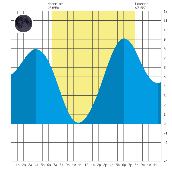Indian Island tide chart for Monday, September 2, 2024