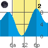 Indian Island tide chart for Monday, September 2, 2024