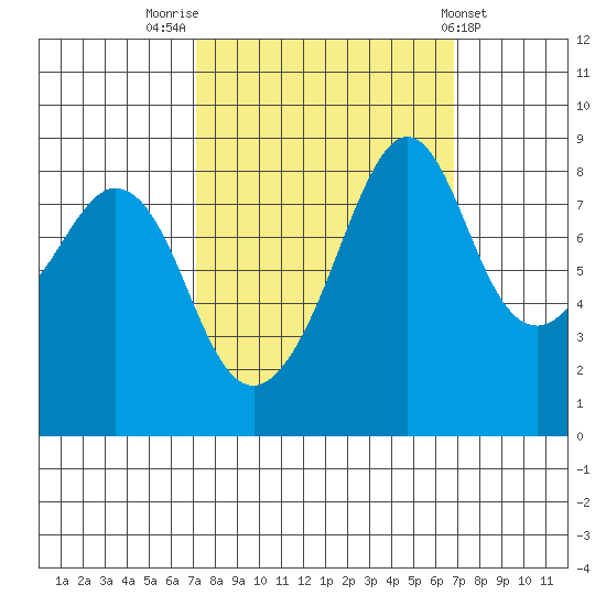 Indian Island tide chart for Monday, September 30, 2024