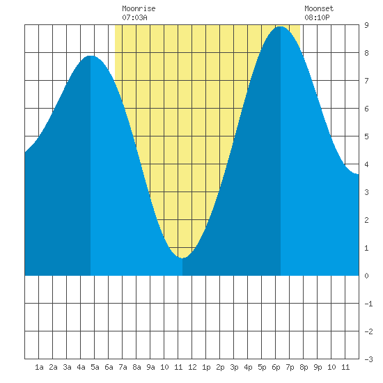 Indian Island tide chart for Tuesday, September 3, 2024