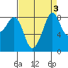Indian Island tide chart for Tuesday, September 3, 2024