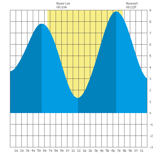 Indian Island tide chart for Wednesday, September 4, 2024