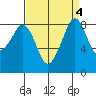 Indian Island tide chart for Wednesday, September 4, 2024