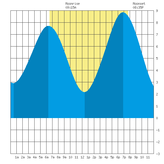 Indian Island tide chart for Thursday, September 5, 2024