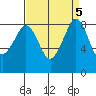 Indian Island tide chart for Thursday, September 5, 2024