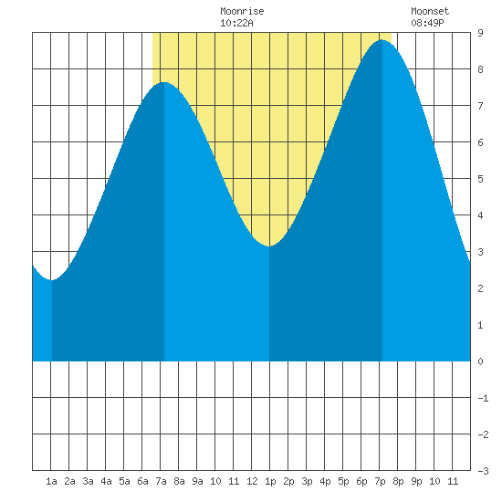Indian Island tide chart for Friday, September 6, 2024