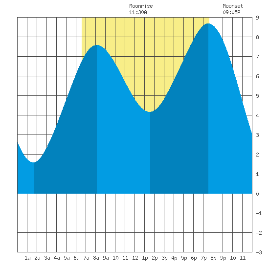 Indian Island tide chart for Saturday, September 7, 2024