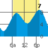 Indian Island tide chart for Saturday, September 7, 2024