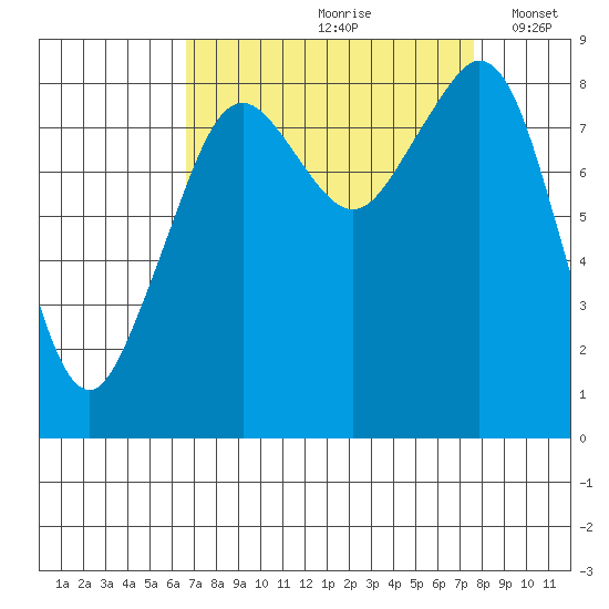 Indian Island tide chart for Sunday, September 8, 2024