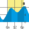 Indian Island tide chart for Sunday, September 8, 2024
