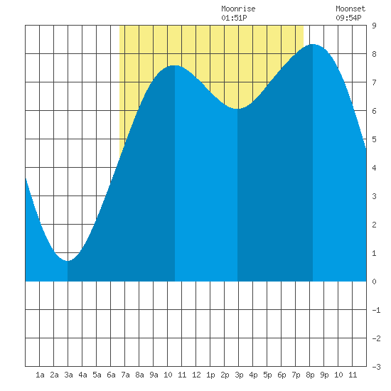 Indian Island tide chart for Monday, September 9, 2024