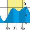Indian Island tide chart for Monday, September 9, 2024
