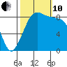 Indian Island tide chart for Thursday, October 10, 2024
