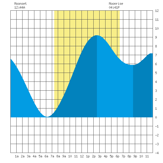 Indian Island tide chart for Saturday, October 12, 2024